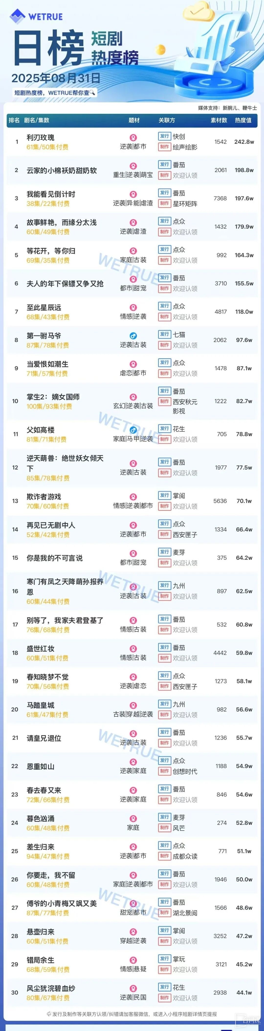8月31日短劇熱度排行：快創《利刃玫瑰》登頂第一