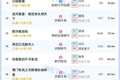 8月31日短剧热度排行:快创《利刃玫瑰》登顶第一