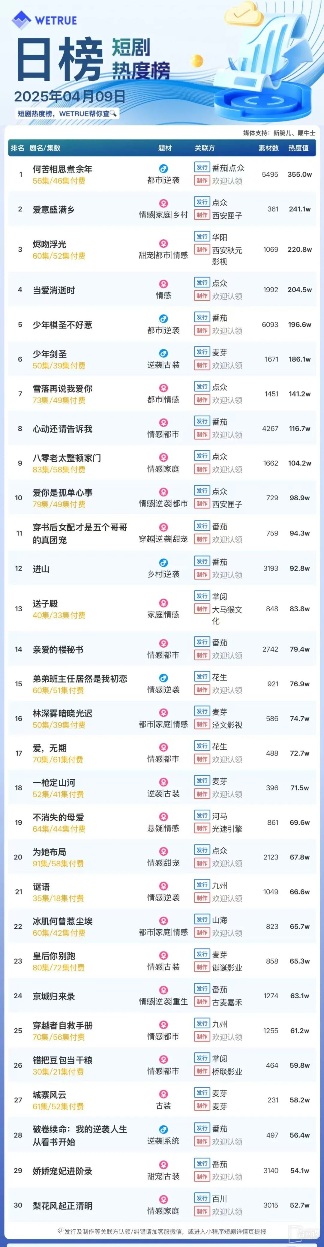 4月9日短剧热度排行：番茄｜点众《何苦相思煮余年》登顶第一