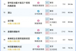 4月9日短剧热度排行：番茄｜点众《何苦相思煮余年》登顶第一