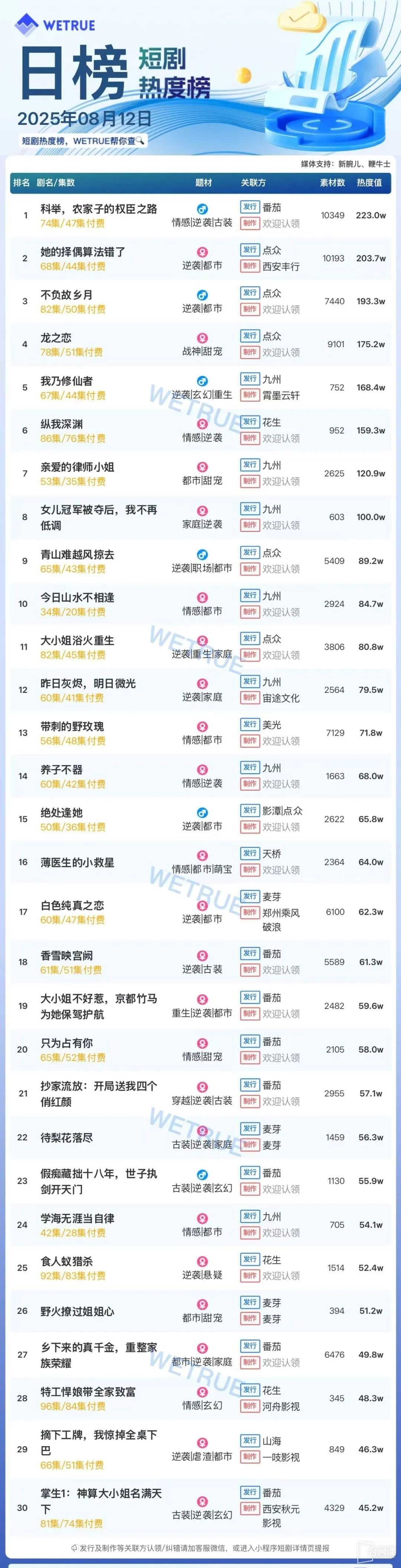 8月12日短劇熱度排行：番茄《科舉，農家子的權臣之路》登頂第一