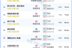 8月12日短剧热度排行:番茄《科举,农家子的权臣之路》登顶第一