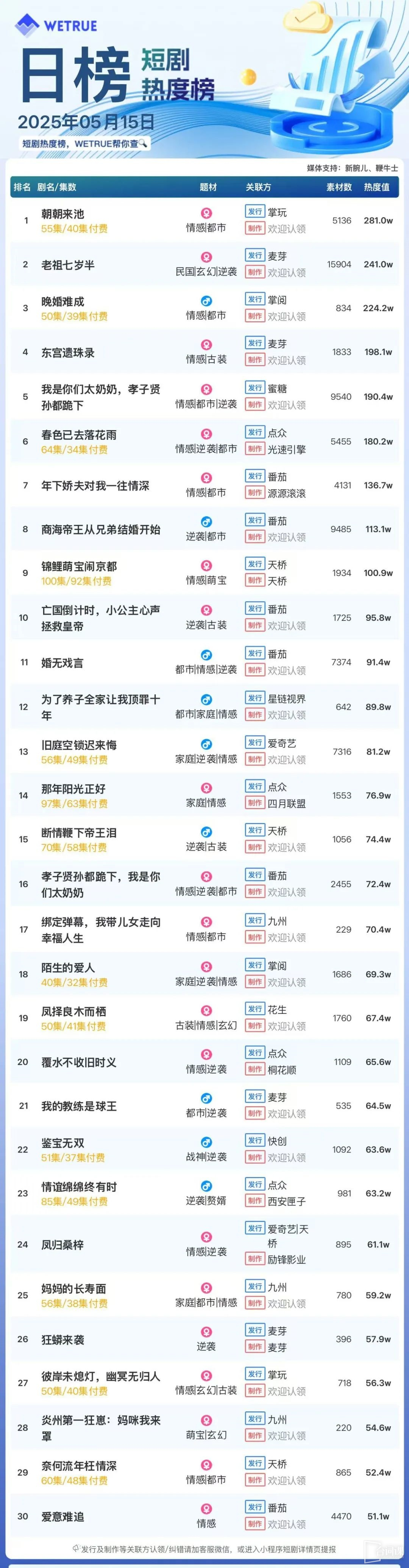 The popularity ranking of short dramas on May 15: Zhanghua-Chaochao Laichi-Go to the top