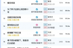 5月15日短剧热度排行:掌玩《朝朝来池》登顶第一