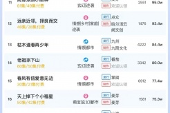 2月23日短剧热度排行：点众《莫言春度芳菲尽》登顶第一