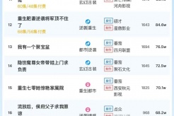 12月10日短剧热度排行:快创《重生宠妾进阶录》登顶第一