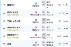 1月9日短剧热度排行：掌阅《错位温情》登顶第一