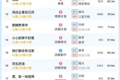 1月19日短剧热度排行:点众《流萤》登顶第一