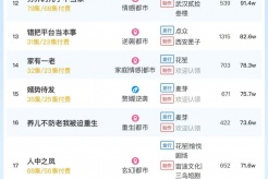 10月28日短剧热度排行:掌玩《隔辈亲之千亿萌孙来报恩》登顶第一