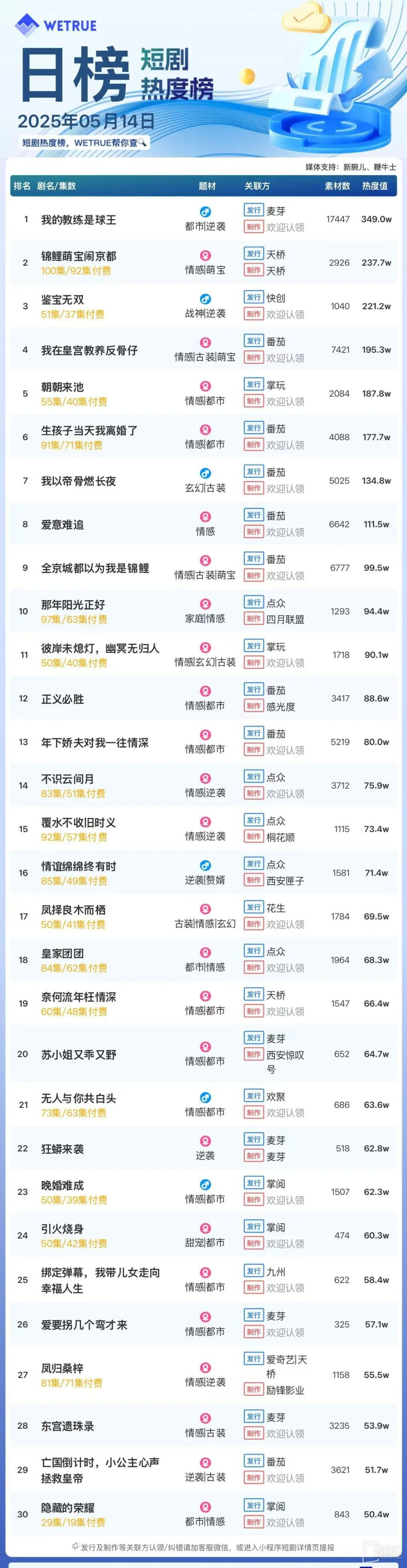 The popularity ranking of short dramas on May 14: Malt-My coach is the king of football-topping number one