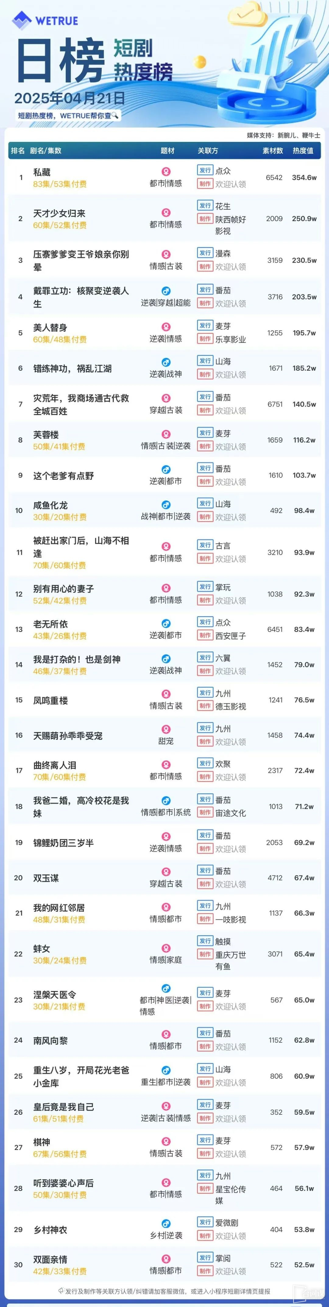4月21日短剧热度排行：点众《私藏》登顶第一