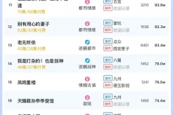 4月21日短剧热度排行:点众《私藏》登顶第一