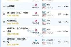 8月25日短剧热度排行:番茄《小小武圣之萌虎下山》登顶第一