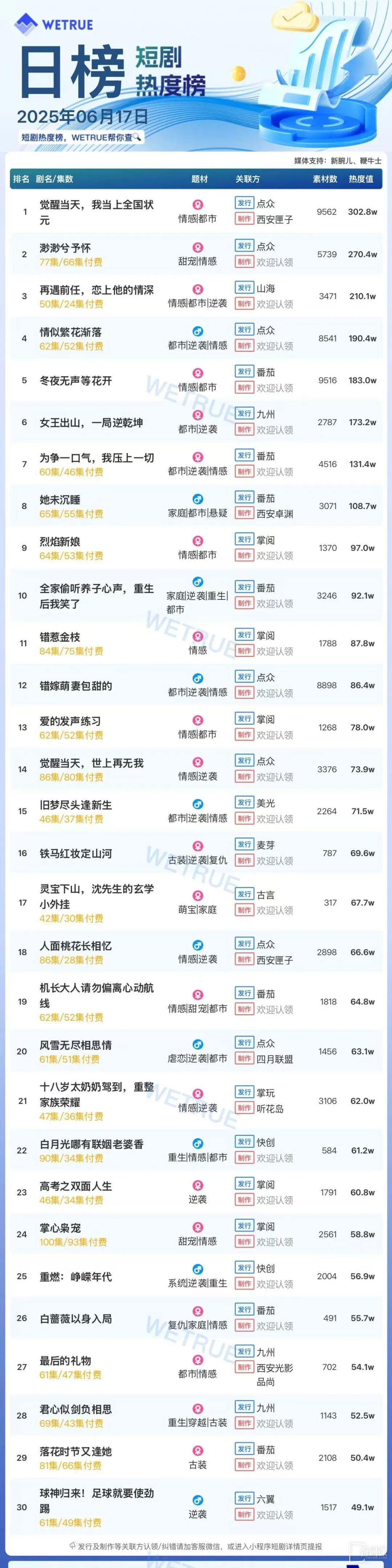 The popularity ranking of short dramas on June 17: Dianzhong《On the day of awakening, I became the top scorer in the country》topping number one