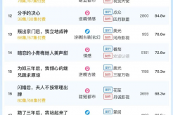 11月29日短剧热度排行:番茄《贺总,你家萌宝五行缺钱》登顶第一