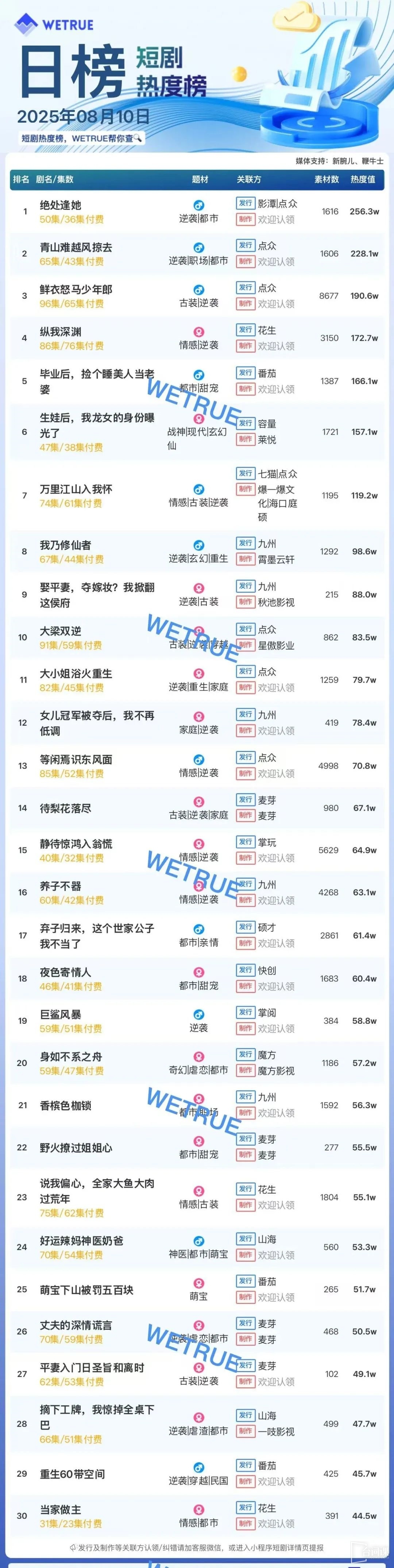 8月10日短劇熱度排行：影潭｜點眾《絕處逢她》登頂第一