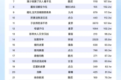 8月1日短剧热度排行:炳午|点众|剧好看的《一姐》连续第一!