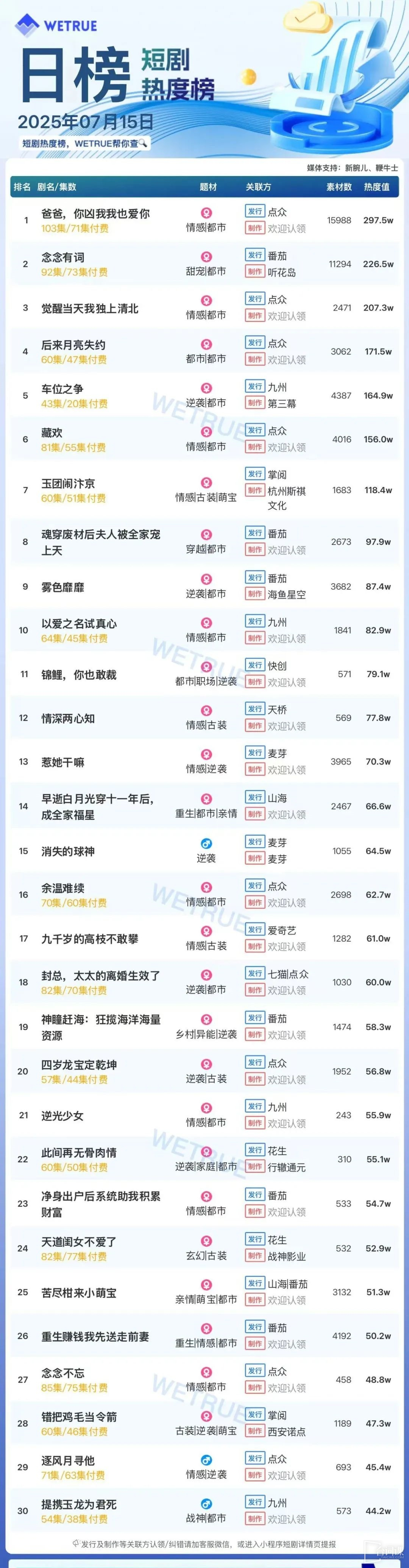 7月15日短剧热度排行：点众《爸爸，你凶我我也爱你》登顶第一