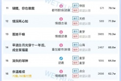 7月15日短剧热度排行:点众《爸爸,你凶我我也爱你》登顶第一