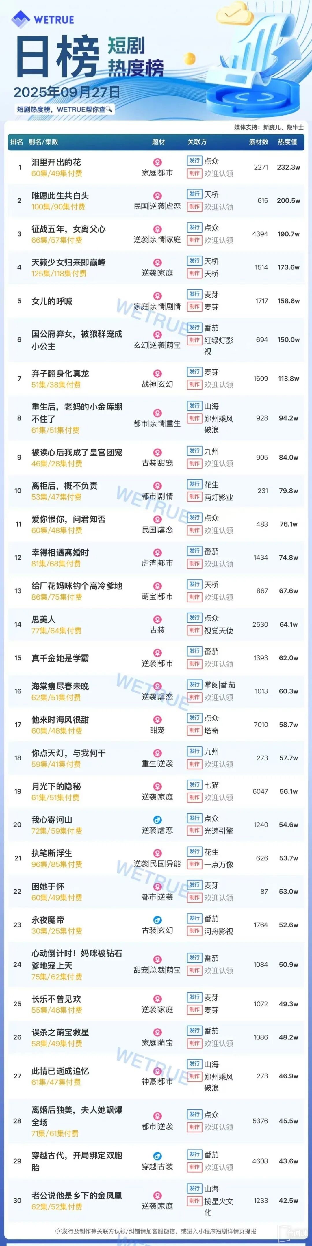 9月27日短劇熱度排行：點眾《淚裏開出的花》登頂第一