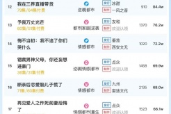 12月3日短剧热度排行:九州《老公的情人换走了我的孩子》登顶第一