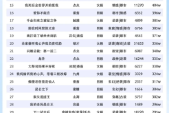 7月第2周短剧热度榜:麦芽的《别惹我》登顶第一!(7月8日-7月14日)