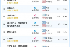 11月26日短剧热度排行:九州《锦鲤妹妹旺全家》登顶第一