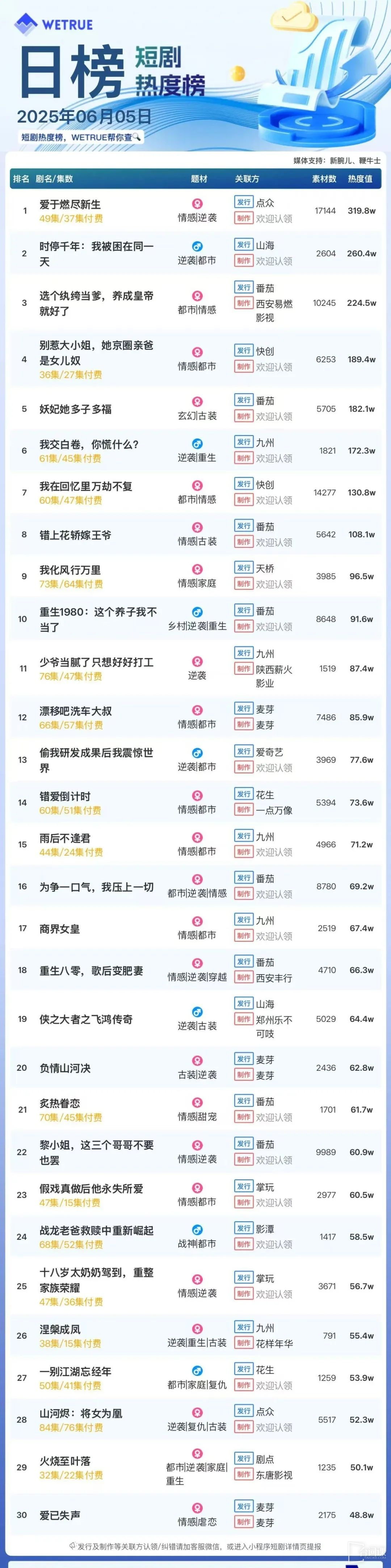 6月5日短剧热度排行：点众《爱于燃尽新生》登顶第一