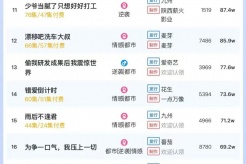6月5日短剧热度排行:点众《爱于燃尽新生》登顶第一