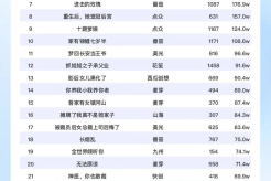 8月14日短剧热度排行:剧点《天降萌宝爹地一起摆摊吧》连续第一!