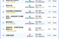 4月26日短剧热度排行:点众《她携春色来》登顶第一