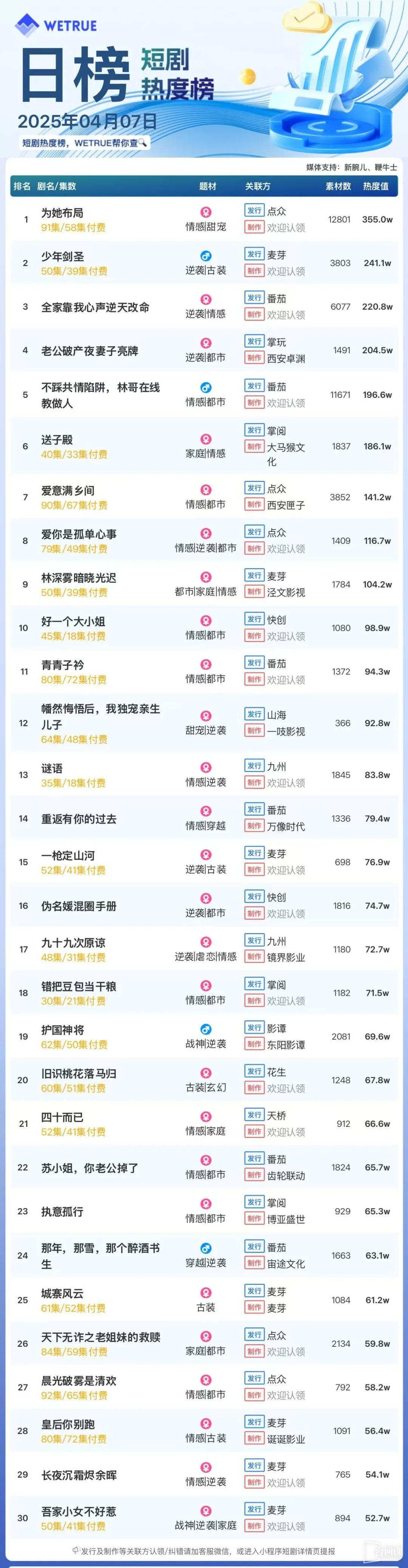 4月7日短剧热度排行：点众《为她布局》登顶第一