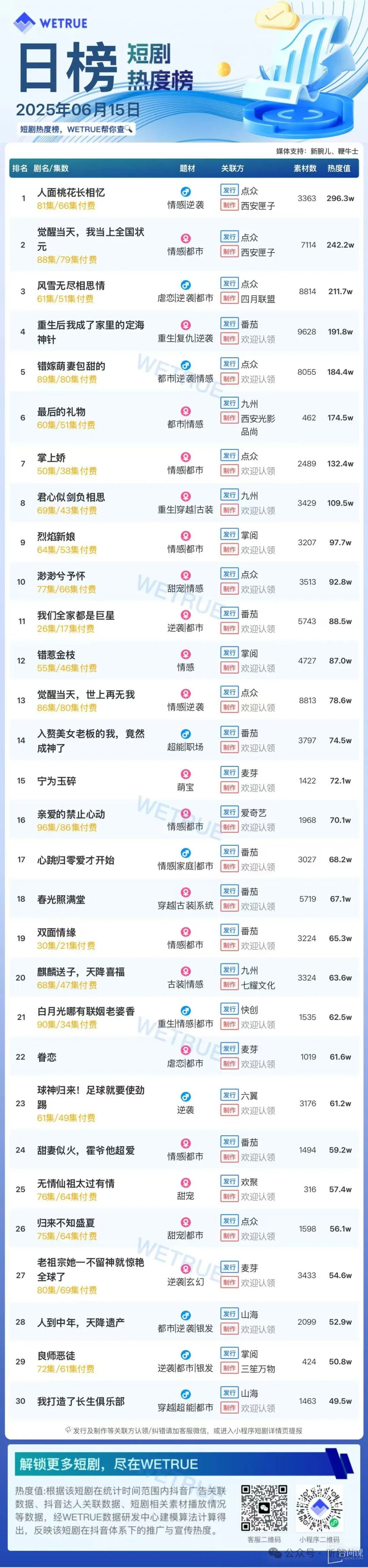 The popularity ranking of short dramas on June 15: Dianzhong《-the face of human face and peach blossoms》-topping first