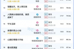6月15日短剧热度排行:点众《人面桃花长相忆》登顶第一