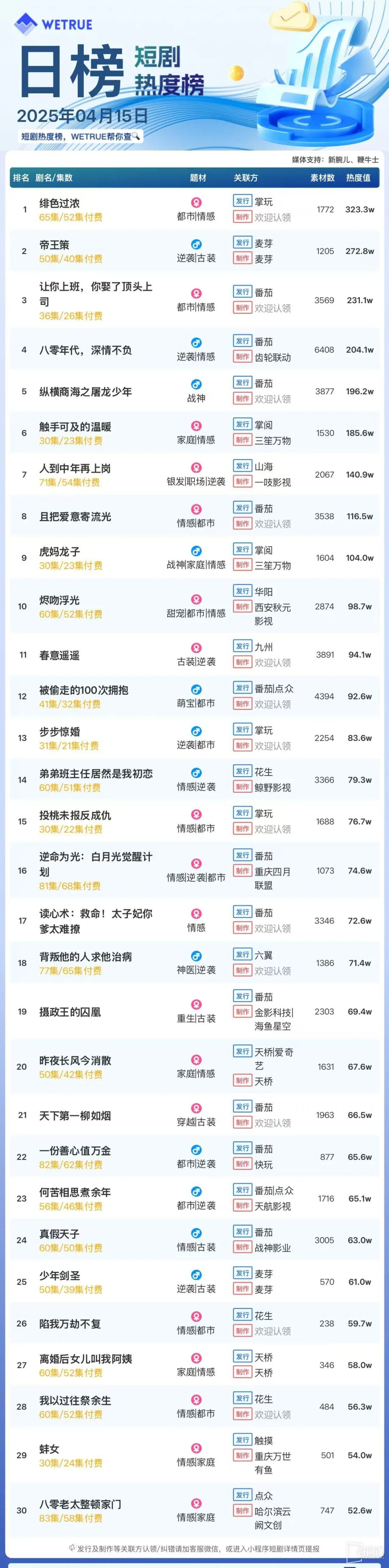 April 15 short drama popularity ranking: Palm play《scarlet color is too strong》topping first