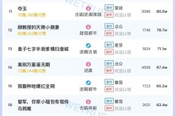 7月22日短剧热度排行：点众《掌中万物》登顶第一