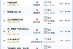 2月27日短剧热度排行：西瓜创想《错把自己当主角》登顶第一