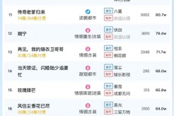1月21日短剧热度排行:阅文《好孕甜妻被钻石老公宠上天》登顶第一