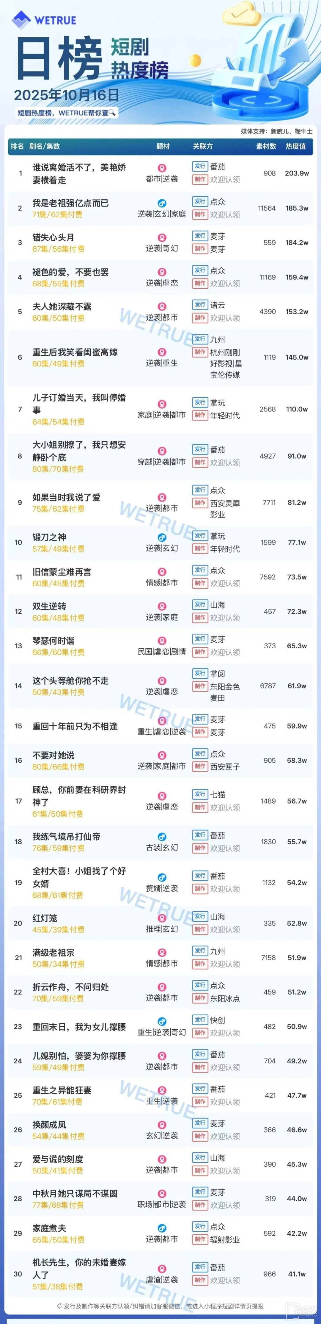 10月16日短剧热度排行:番茄《谁说离婚活不了,美艳娇妻横着走》登顶第一