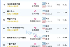 Popularity ranking of short dramas for October 16th: Tomato - Who said you can't survive a divorce, the beautiful wife walks sideways - ranked first