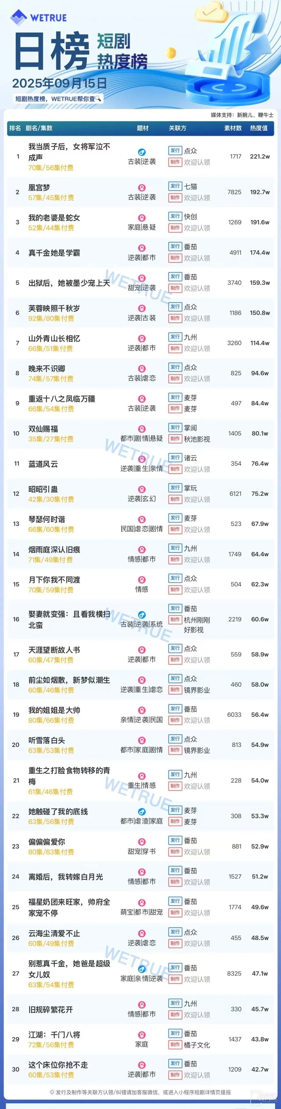 9月15日短剧热度排行:点众《我当质子后,女将军泣不成声》登顶第一