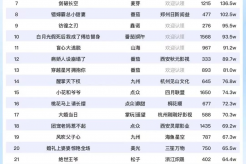 9月24日短剧热度排行:山海《断亲后,哥哥们哭着求原谅》登顶第一