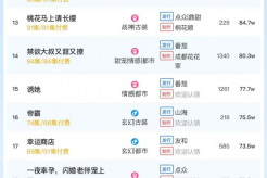 10月16日短剧热度排行:诸云《断亲后,四个姐姐跪求我回家》登顶第一