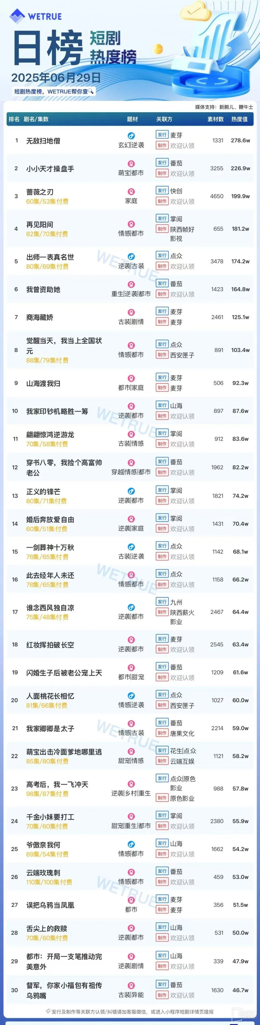 6月29日短剧热度排行：麦芽《无敌扫地僧》登顶第一