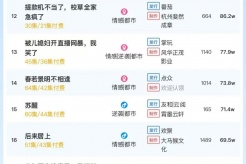 12月23日短剧热度排行：九州《情深似海终成空》登顶第一