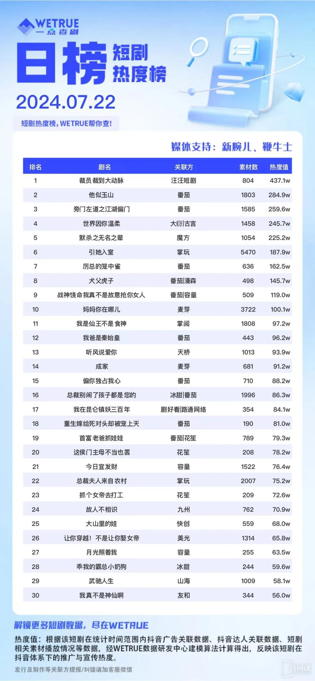 Short drama popularity list: The short drama 