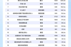 短剧热度榜:汪汪短剧《裁员裁到大动脉》登顶第一!