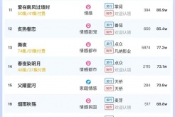 6月3日短剧热度排行:快创《我在回忆里万劫不复》登顶第一