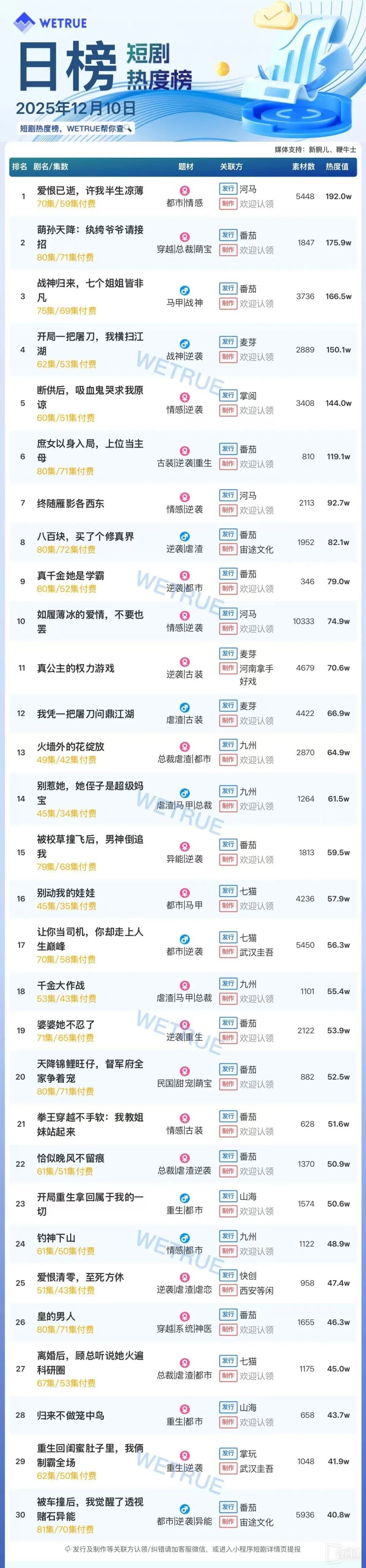12月10日短剧热度排行：河马《爱恨已逝，许我半生凉薄》登顶第一