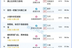 12月10日短剧热度排行:河马《爱恨已逝,许我半生凉薄》登顶第一